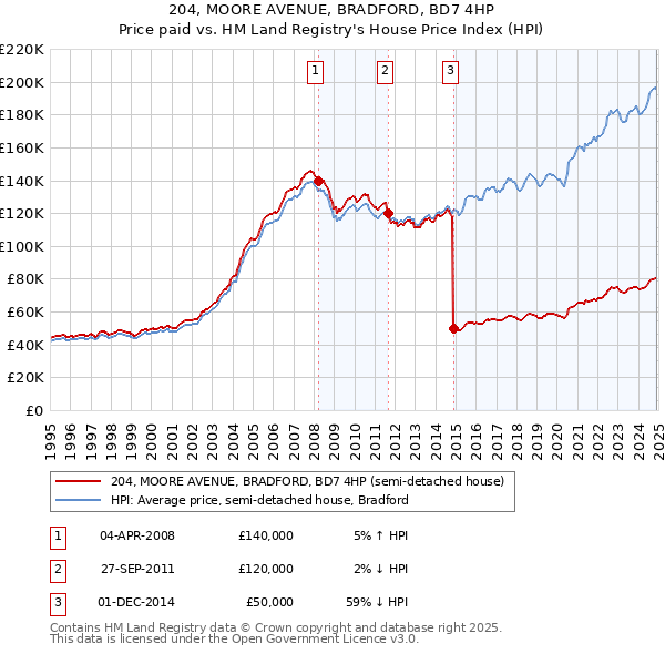 204, MOORE AVENUE, BRADFORD, BD7 4HP: Price paid vs HM Land Registry's House Price Index