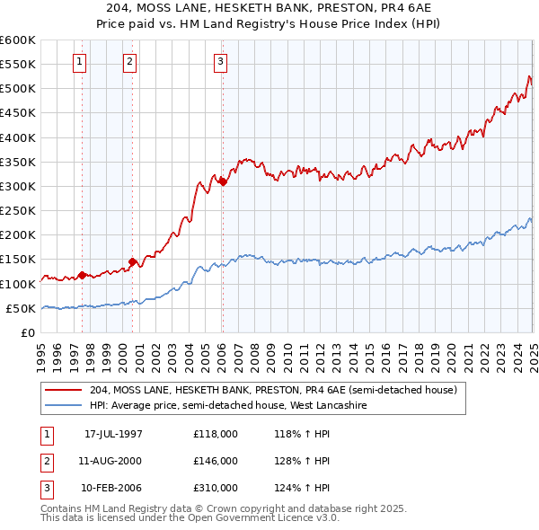 204, MOSS LANE, HESKETH BANK, PRESTON, PR4 6AE: Price paid vs HM Land Registry's House Price Index