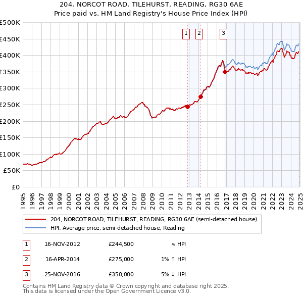 204, NORCOT ROAD, TILEHURST, READING, RG30 6AE: Price paid vs HM Land Registry's House Price Index