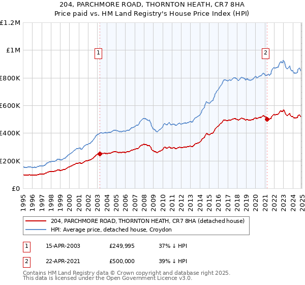 204, PARCHMORE ROAD, THORNTON HEATH, CR7 8HA: Price paid vs HM Land Registry's House Price Index