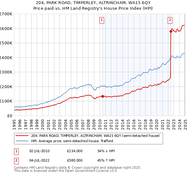 204, PARK ROAD, TIMPERLEY, ALTRINCHAM, WA15 6QY: Price paid vs HM Land Registry's House Price Index