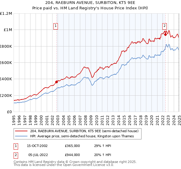 204, RAEBURN AVENUE, SURBITON, KT5 9EE: Price paid vs HM Land Registry's House Price Index