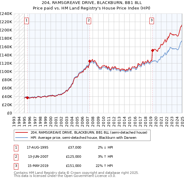 204, RAMSGREAVE DRIVE, BLACKBURN, BB1 8LL: Price paid vs HM Land Registry's House Price Index