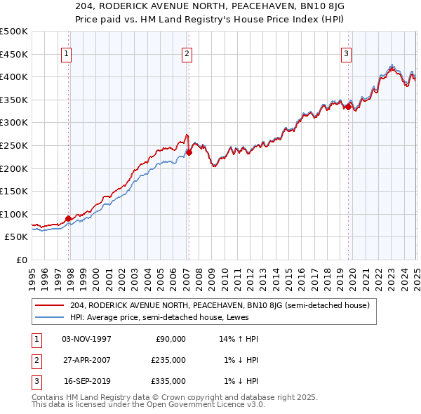 204, RODERICK AVENUE NORTH, PEACEHAVEN, BN10 8JG: Price paid vs HM Land Registry's House Price Index