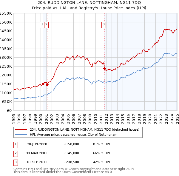 204, RUDDINGTON LANE, NOTTINGHAM, NG11 7DQ: Price paid vs HM Land Registry's House Price Index