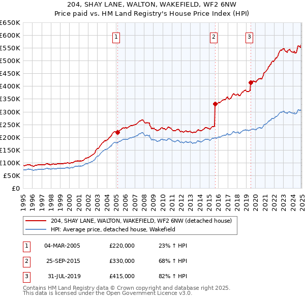 204, SHAY LANE, WALTON, WAKEFIELD, WF2 6NW: Price paid vs HM Land Registry's House Price Index