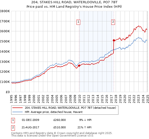 204, STAKES HILL ROAD, WATERLOOVILLE, PO7 7BT: Price paid vs HM Land Registry's House Price Index