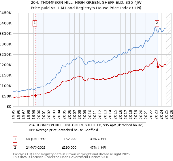 204, THOMPSON HILL, HIGH GREEN, SHEFFIELD, S35 4JW: Price paid vs HM Land Registry's House Price Index