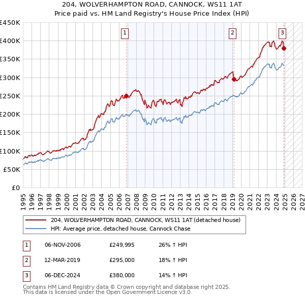 204, WOLVERHAMPTON ROAD, CANNOCK, WS11 1AT: Price paid vs HM Land Registry's House Price Index