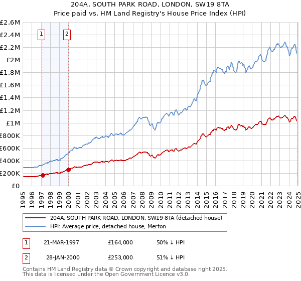 204A, SOUTH PARK ROAD, LONDON, SW19 8TA: Price paid vs HM Land Registry's House Price Index