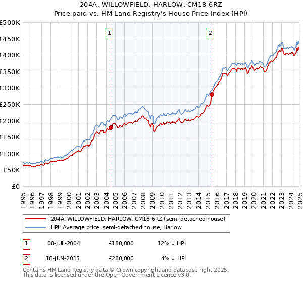 204A, WILLOWFIELD, HARLOW, CM18 6RZ: Price paid vs HM Land Registry's House Price Index