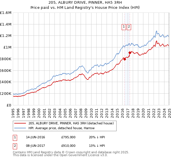205, ALBURY DRIVE, PINNER, HA5 3RH: Price paid vs HM Land Registry's House Price Index