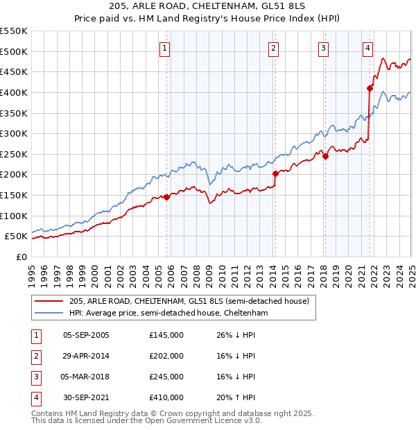 205, ARLE ROAD, CHELTENHAM, GL51 8LS: Price paid vs HM Land Registry's House Price Index