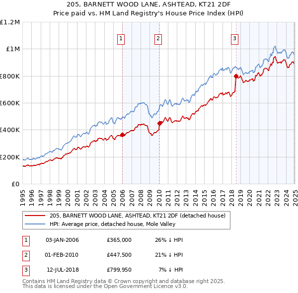 205, BARNETT WOOD LANE, ASHTEAD, KT21 2DF: Price paid vs HM Land Registry's House Price Index