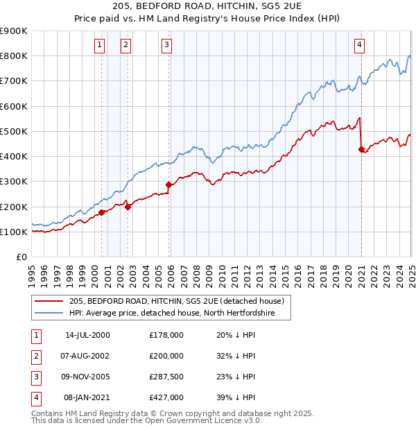205, BEDFORD ROAD, HITCHIN, SG5 2UE: Price paid vs HM Land Registry's House Price Index