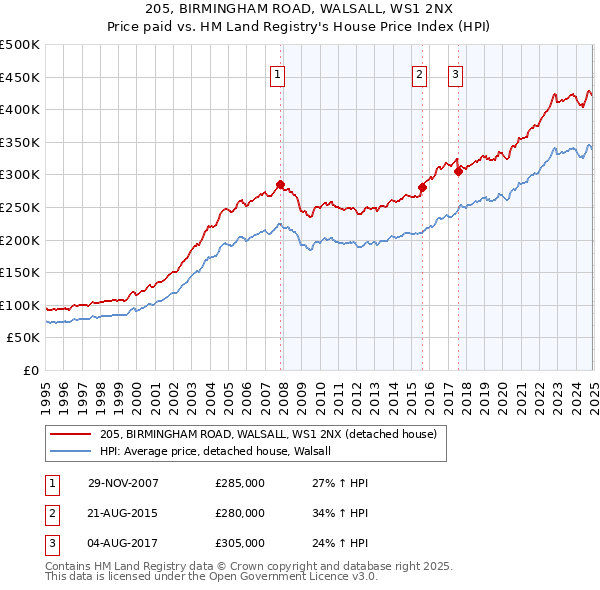 205, BIRMINGHAM ROAD, WALSALL, WS1 2NX: Price paid vs HM Land Registry's House Price Index