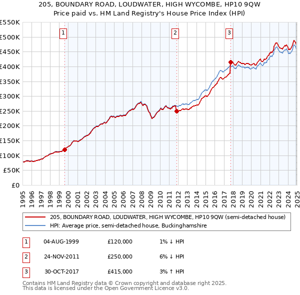 205, BOUNDARY ROAD, LOUDWATER, HIGH WYCOMBE, HP10 9QW: Price paid vs HM Land Registry's House Price Index