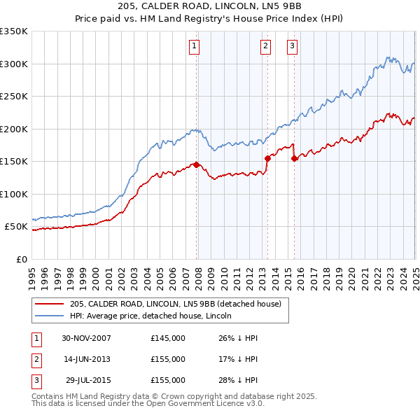 205, CALDER ROAD, LINCOLN, LN5 9BB: Price paid vs HM Land Registry's House Price Index