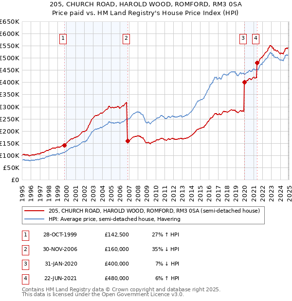 205, CHURCH ROAD, HAROLD WOOD, ROMFORD, RM3 0SA: Price paid vs HM Land Registry's House Price Index