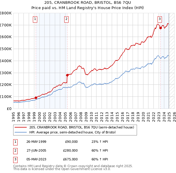 205, CRANBROOK ROAD, BRISTOL, BS6 7QU: Price paid vs HM Land Registry's House Price Index