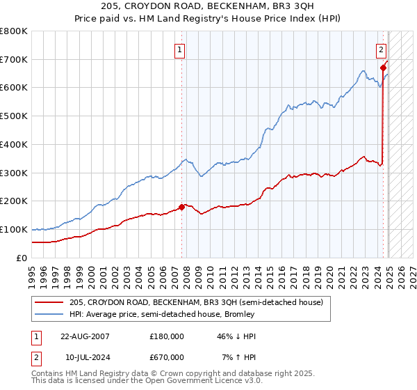 205, CROYDON ROAD, BECKENHAM, BR3 3QH: Price paid vs HM Land Registry's House Price Index
