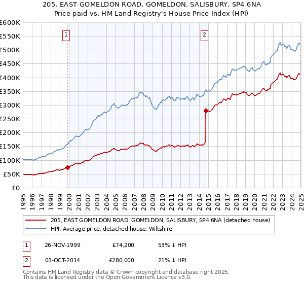 205, EAST GOMELDON ROAD, GOMELDON, SALISBURY, SP4 6NA: Price paid vs HM Land Registry's House Price Index