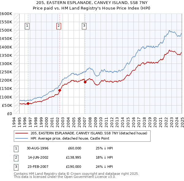 205, EASTERN ESPLANADE, CANVEY ISLAND, SS8 7NY: Price paid vs HM Land Registry's House Price Index