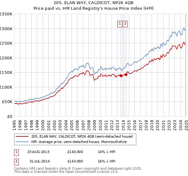 205, ELAN WAY, CALDICOT, NP26 4QB: Price paid vs HM Land Registry's House Price Index