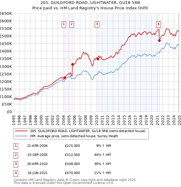 205, GUILDFORD ROAD, LIGHTWATER, GU18 5RB: Price paid vs HM Land Registry's House Price Index