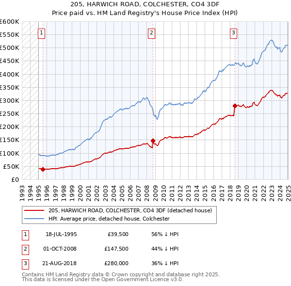 205, HARWICH ROAD, COLCHESTER, CO4 3DF: Price paid vs HM Land Registry's House Price Index