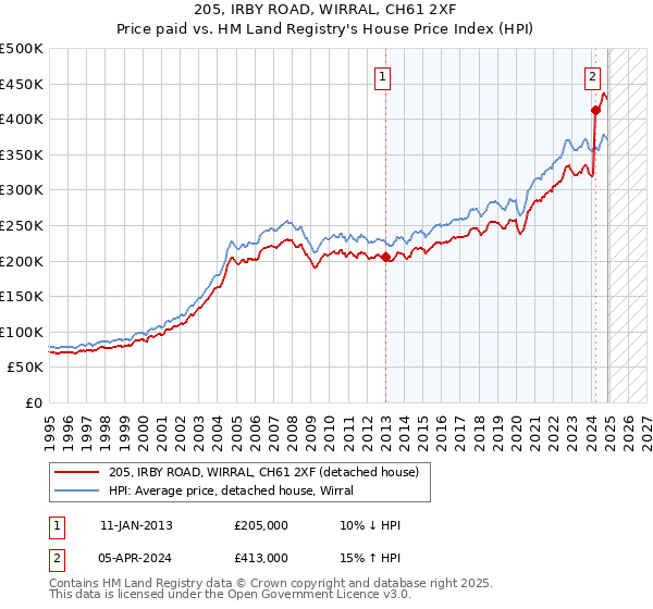 205, IRBY ROAD, WIRRAL, CH61 2XF: Price paid vs HM Land Registry's House Price Index