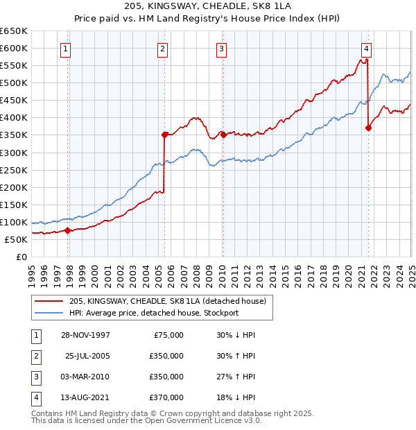 205, KINGSWAY, CHEADLE, SK8 1LA: Price paid vs HM Land Registry's House Price Index