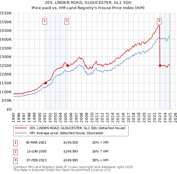 205, LINDEN ROAD, GLOUCESTER, GL1 5DU: Price paid vs HM Land Registry's House Price Index
