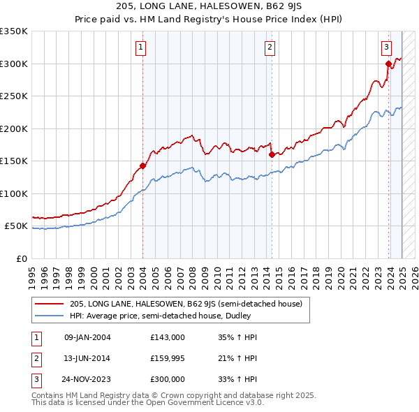 205, LONG LANE, HALESOWEN, B62 9JS: Price paid vs HM Land Registry's House Price Index