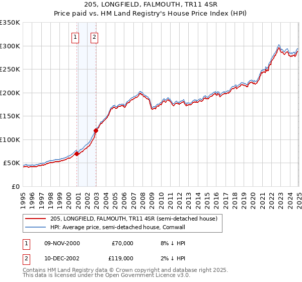 205, LONGFIELD, FALMOUTH, TR11 4SR: Price paid vs HM Land Registry's House Price Index