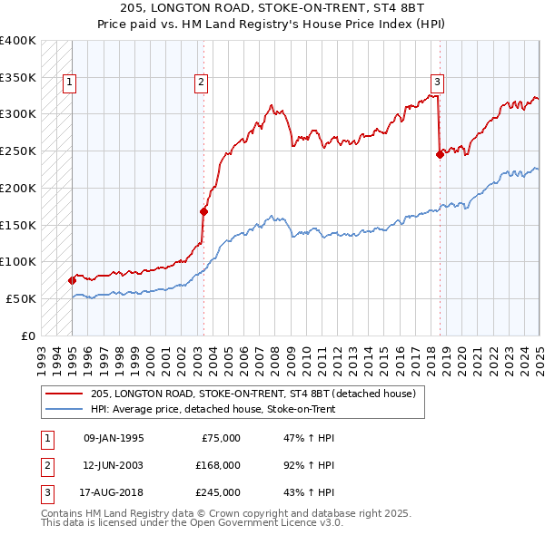 205, LONGTON ROAD, STOKE-ON-TRENT, ST4 8BT: Price paid vs HM Land Registry's House Price Index