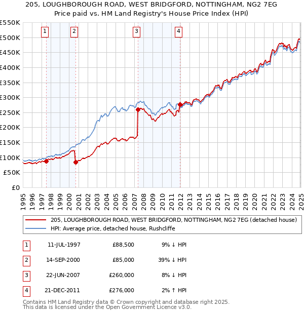 205, LOUGHBOROUGH ROAD, WEST BRIDGFORD, NOTTINGHAM, NG2 7EG: Price paid vs HM Land Registry's House Price Index