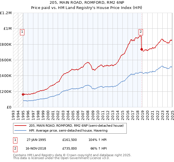 205, MAIN ROAD, ROMFORD, RM2 6NP: Price paid vs HM Land Registry's House Price Index