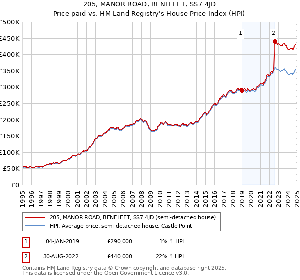 205, MANOR ROAD, BENFLEET, SS7 4JD: Price paid vs HM Land Registry's House Price Index