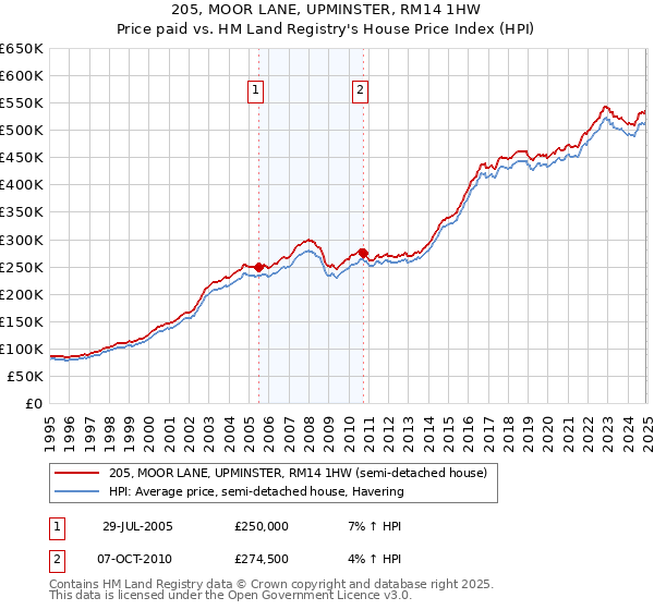 205, MOOR LANE, UPMINSTER, RM14 1HW: Price paid vs HM Land Registry's House Price Index