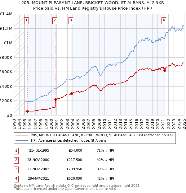 205, MOUNT PLEASANT LANE, BRICKET WOOD, ST ALBANS, AL2 3XR: Price paid vs HM Land Registry's House Price Index