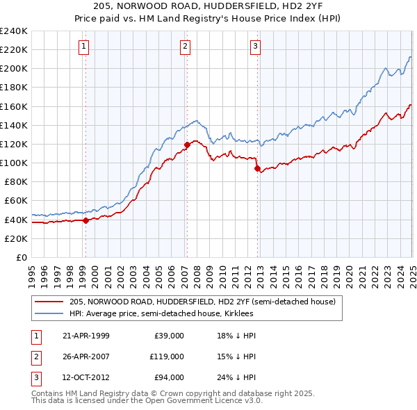 205, NORWOOD ROAD, HUDDERSFIELD, HD2 2YF: Price paid vs HM Land Registry's House Price Index