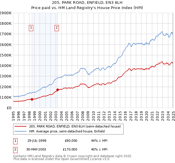 205, PARK ROAD, ENFIELD, EN3 6LH: Price paid vs HM Land Registry's House Price Index