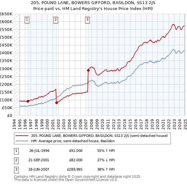 205, POUND LANE, BOWERS GIFFORD, BASILDON, SS13 2JS: Price paid vs HM Land Registry's House Price Index