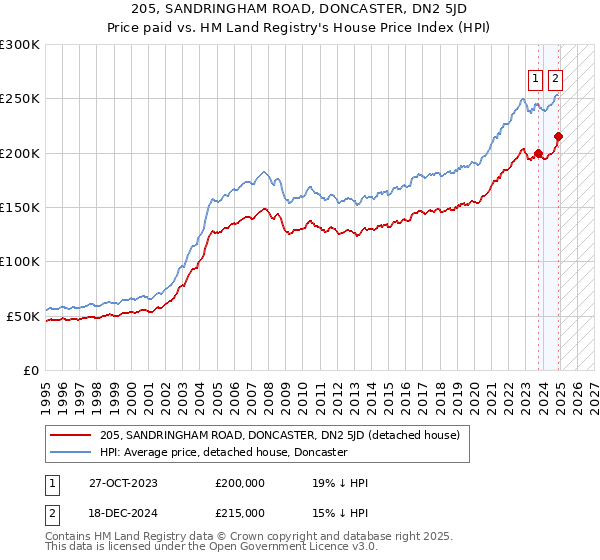 205, SANDRINGHAM ROAD, DONCASTER, DN2 5JD: Price paid vs HM Land Registry's House Price Index