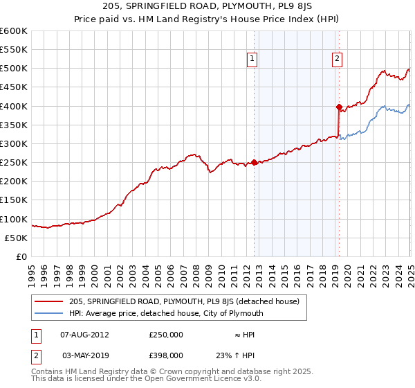 205, SPRINGFIELD ROAD, PLYMOUTH, PL9 8JS: Price paid vs HM Land Registry's House Price Index