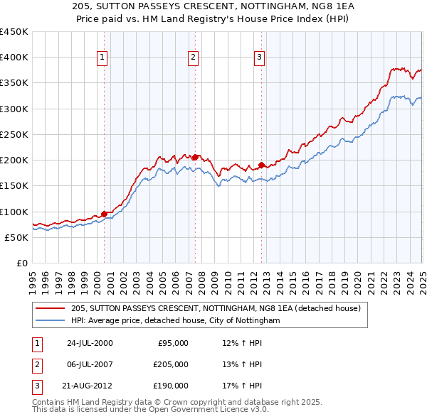 205, SUTTON PASSEYS CRESCENT, NOTTINGHAM, NG8 1EA: Price paid vs HM Land Registry's House Price Index