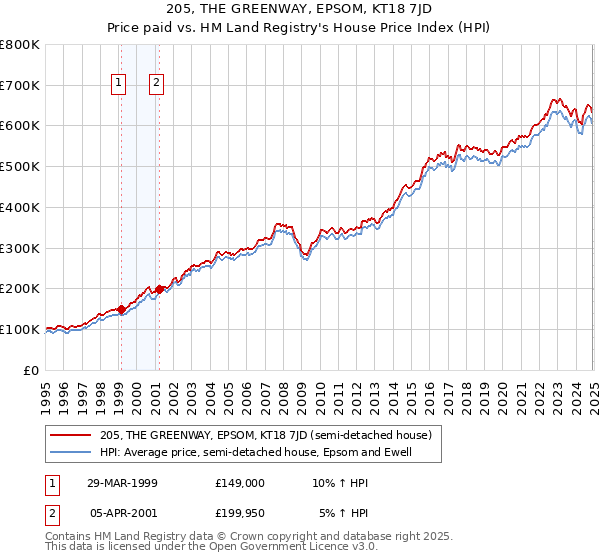 205, THE GREENWAY, EPSOM, KT18 7JD: Price paid vs HM Land Registry's House Price Index