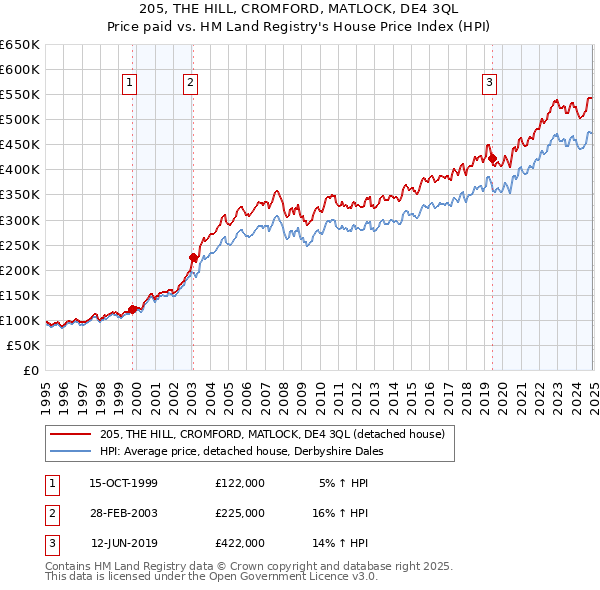 205, THE HILL, CROMFORD, MATLOCK, DE4 3QL: Price paid vs HM Land Registry's House Price Index