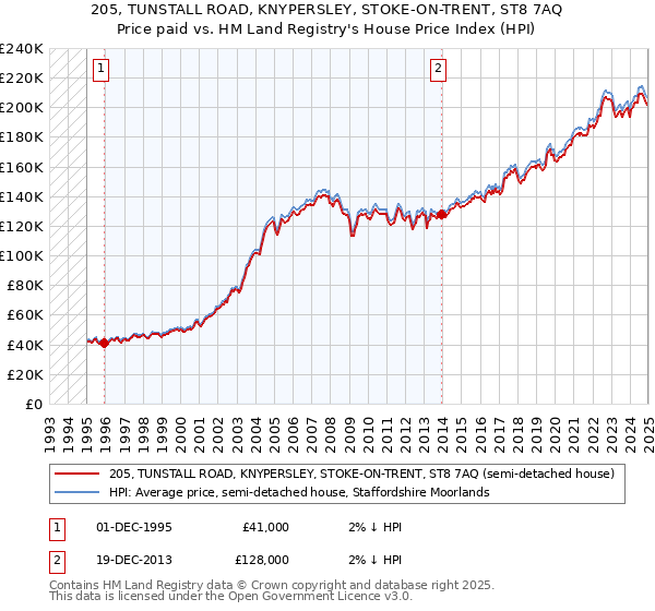 205, TUNSTALL ROAD, KNYPERSLEY, STOKE-ON-TRENT, ST8 7AQ: Price paid vs HM Land Registry's House Price Index